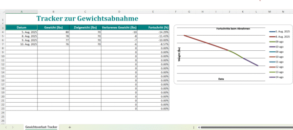 Excel-Vorlage „Gewichtsverlust-Tracker“ mit Tabelle für Datum, Gewicht, Zielgewicht, Fortschritt und Diagramm zur Gewichtsentwicklung.