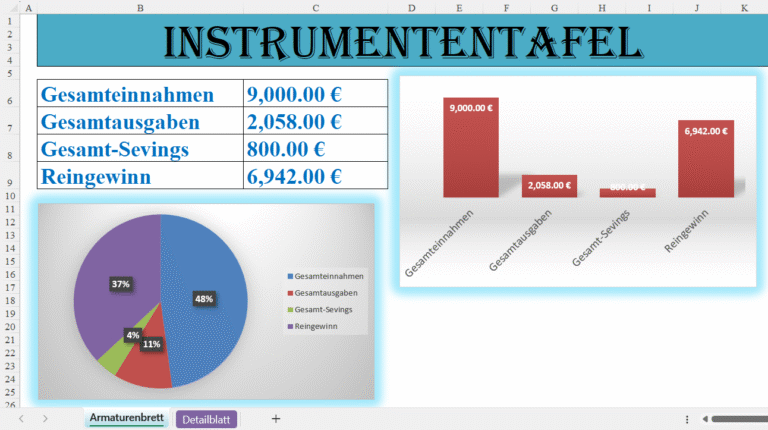 Excel-Dashboard zur Finanzverwaltung mit Diagrammen und Berechnungen der Gesamteinnahmen, Gesamtausgaben, Ersparnisse und Reingewinn.