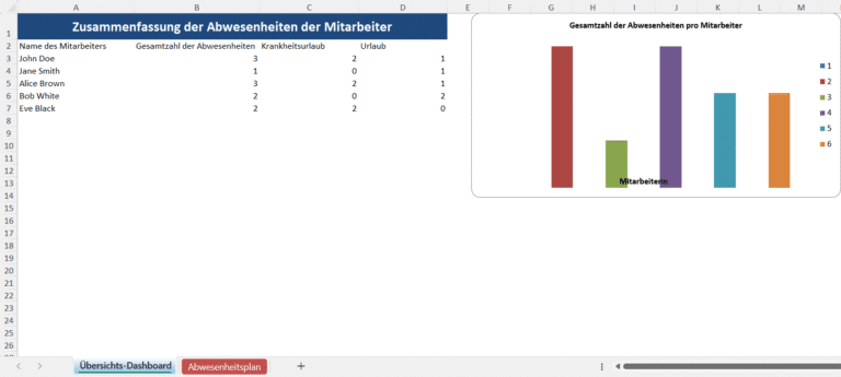 Excel-Dashboard zur Zusammenfassung der Mitarbeiterabwesenheiten mit Diagramm und automatischer Berechnung von Krankheitstagen und Urlaub.
