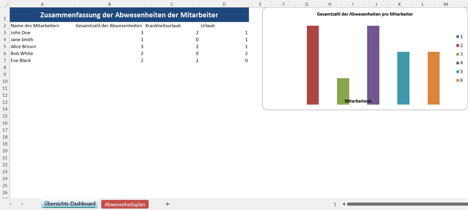 Excel-Dashboard zur Zusammenfassung der Mitarbeiterabwesenheiten mit Diagramm und automatischer Berechnung von Krankheitstagen und Urlaub.
