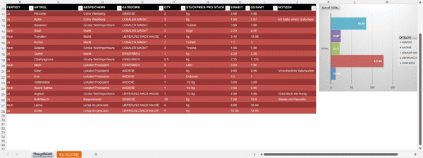 Excel-Vorlage für Einkaufsliste mit Artikeln, Preisen, Kategorien und automatischer Gesamtsumme, inklusive Balkendiagramm zur Ausgabenanalyse.