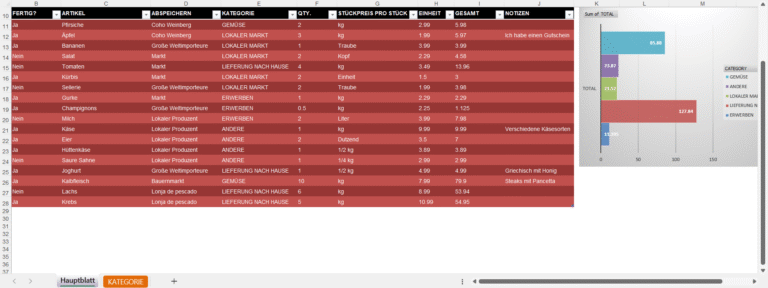Excel-Vorlage für Einkaufsliste mit Artikeln, Preisen, Kategorien und automatischer Gesamtsumme, inklusive Balkendiagramm zur Ausgabenanalyse.