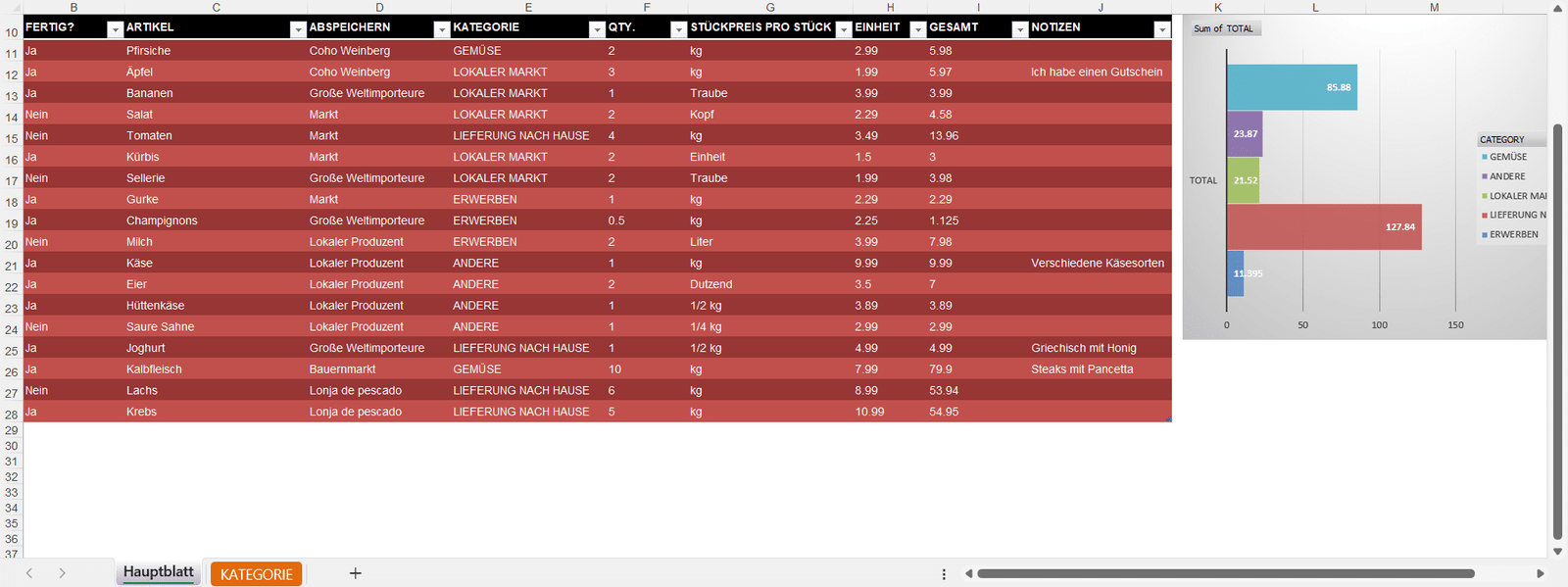 Excel-Vorlage für Einkaufsliste mit Artikeln, Preisen, Kategorien und automatischer Gesamtsumme, inklusive Balkendiagramm zur Ausgabenanalyse.