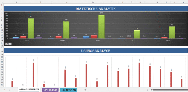 Excel-Dashboard zur Gesundheits- und Fitnessanalyse mit Diagrammen zu Kalorien, Nährstoffen und Trainingsleistung.