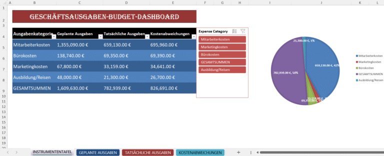 Dashboard für Geschäftsausgaben-Budget in Excel mit geplanten und tatsächlichen Kosten