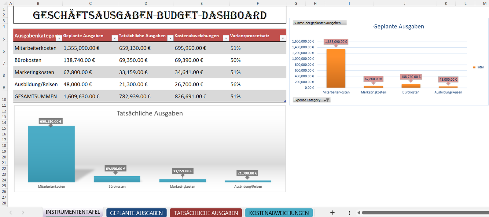 Geschäftsausgaben-Budget-Dashboard in Excel mit geplanten Ausgaben, tatsächlichen Kosten, Kostenabweichungen und Diagrammen zur Budgetkontrolle