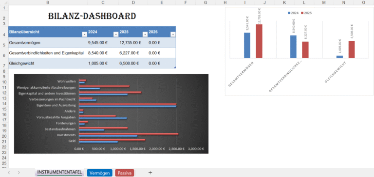 „Bilanz-Dashboard mit Tabellen zu Vermögen, Verbindlichkeiten und Eigenkapital sowie Balken- und Säulendiagrammen für die Jahre 2024 und 2025.“