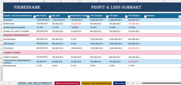 "Budgetzusammenfassungsbericht mit Gewinn- und Verlustübersicht, monatlichen und YTD-Varianten für Einnahmen, Bruttomarge, regionale Verkaufsdaten und Betriebsmarge."