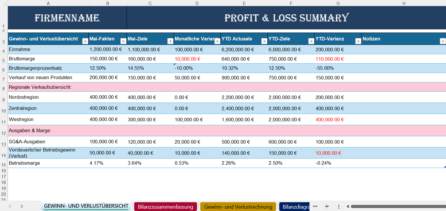 "Budgetzusammenfassungsbericht mit Gewinn- und Verlustübersicht, monatlichen und YTD-Varianten für Einnahmen, Bruttomarge, regionale Verkaufsdaten und Betriebsmarge."