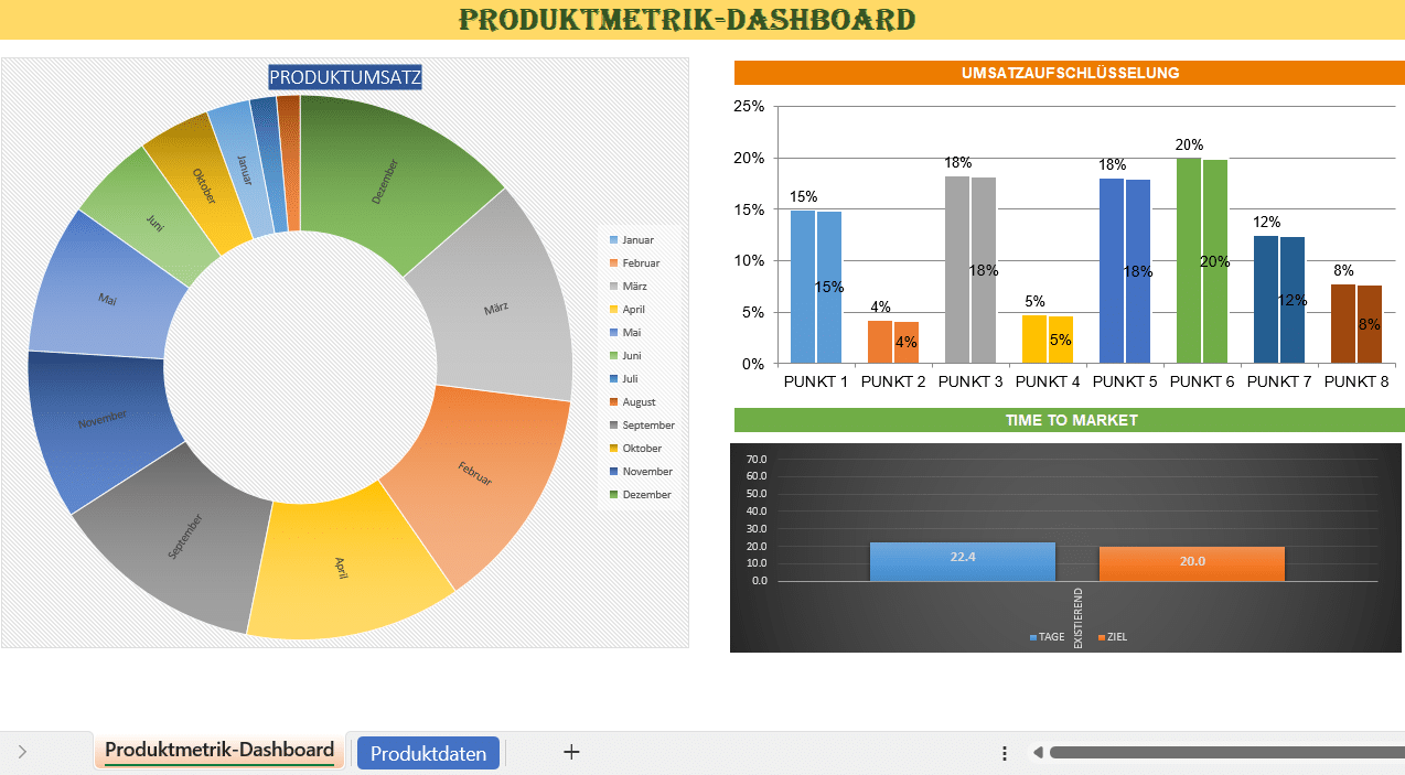 Produktmetrik-Dashboard in Excel mit Kreisdiagramm zum Produktumsatz, Balkendiagramm zur Umsatzaufschlüsselung und Analyse der Time-to-Market-Kennzahlen