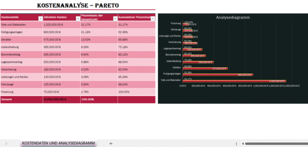 Pareto-Kostenanalyse in Excel mit Tabelle der jährlichen Kosten und Analysediagramm nach dem 80/20-Prinzip