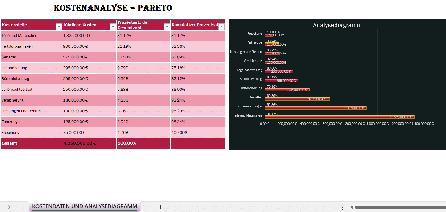 Pareto-Kostenanalyse in Excel mit Tabelle der jährlichen Kosten und Analysediagramm nach dem 80/20-Prinzip