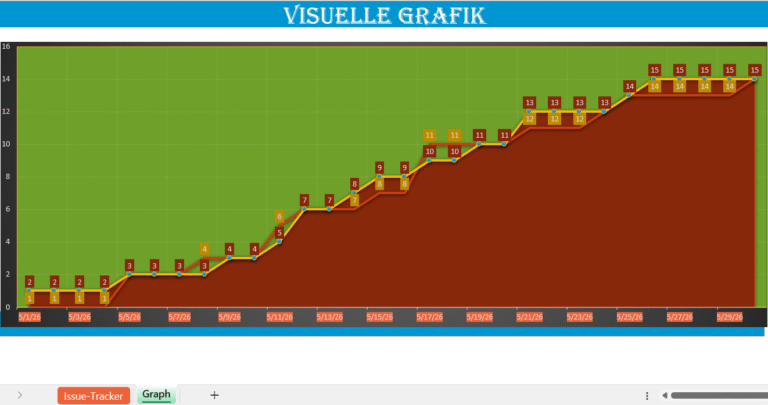„Visuelle Grafik zur Entwicklung und Nachverfolgung von Projekt-Issues über einen Zeitverlauf in Excel“