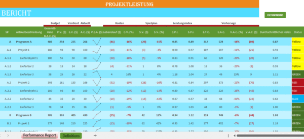 „Excel-Dashboard zur Projektleistung mit Earned-Value-Analyse, Kostenabweichungen, Leistungsindizes (CPI, SPI), Prognosen (EAC, VAC) und Projektstatusübersicht.“